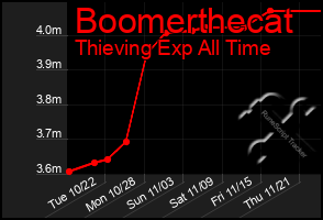 Total Graph of Boomerthecat