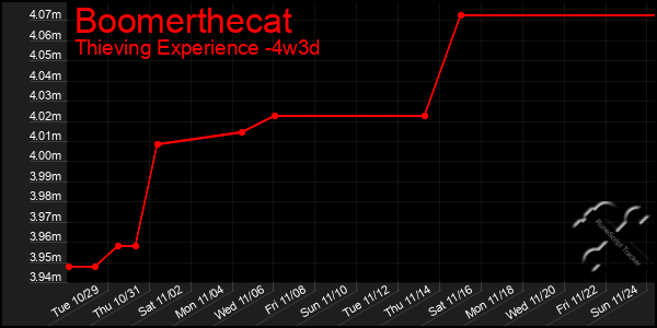 Last 31 Days Graph of Boomerthecat