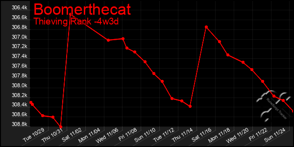 Last 31 Days Graph of Boomerthecat