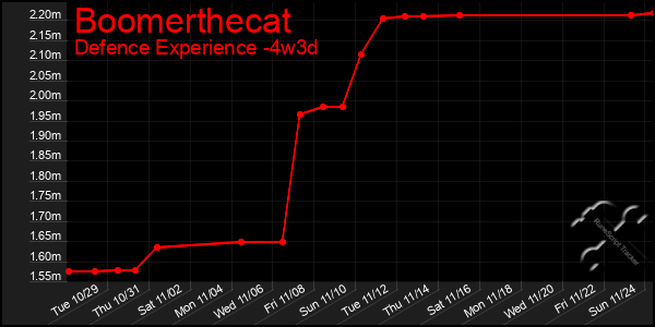 Last 31 Days Graph of Boomerthecat