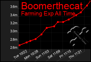 Total Graph of Boomerthecat