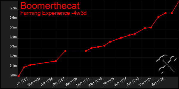 Last 31 Days Graph of Boomerthecat