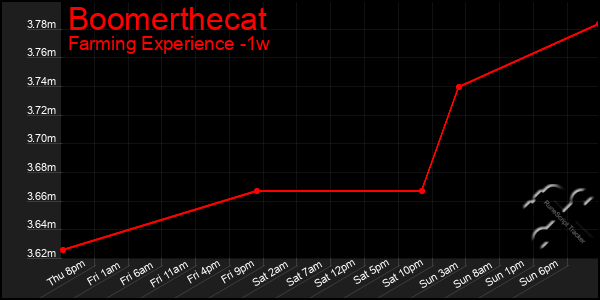 Last 7 Days Graph of Boomerthecat