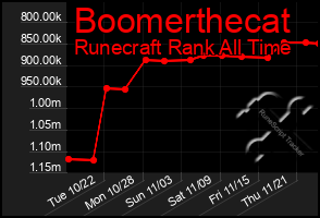 Total Graph of Boomerthecat