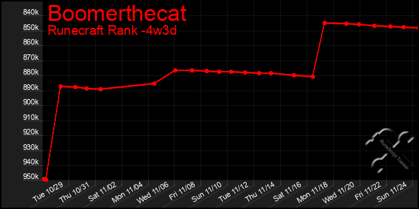 Last 31 Days Graph of Boomerthecat