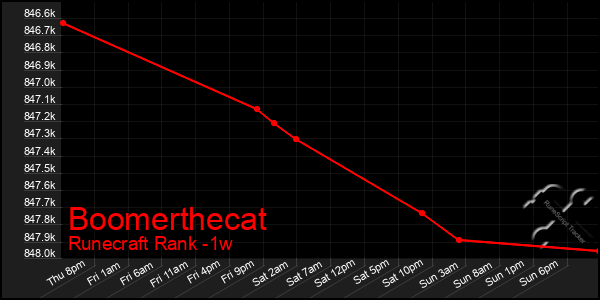 Last 7 Days Graph of Boomerthecat