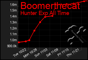 Total Graph of Boomerthecat