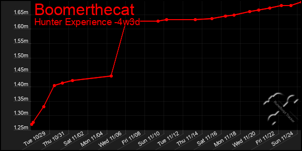 Last 31 Days Graph of Boomerthecat