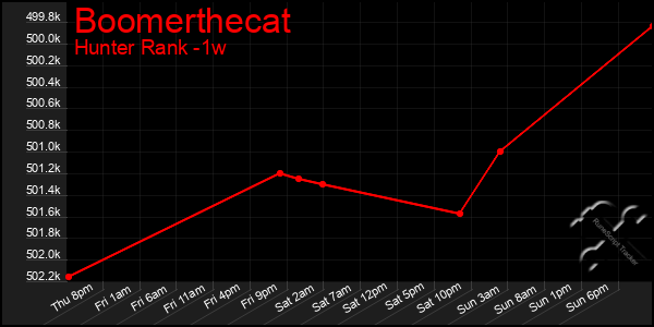 Last 7 Days Graph of Boomerthecat