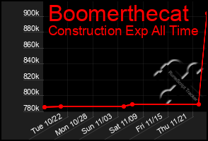 Total Graph of Boomerthecat