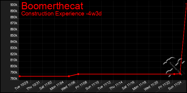 Last 31 Days Graph of Boomerthecat