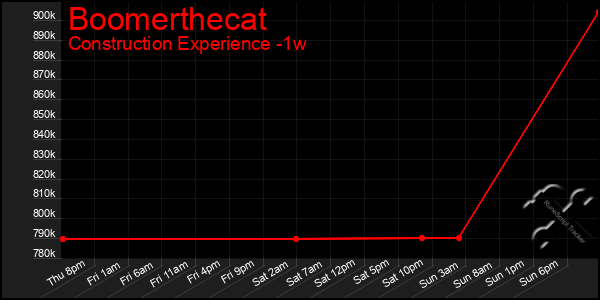 Last 7 Days Graph of Boomerthecat