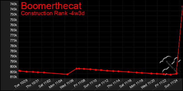 Last 31 Days Graph of Boomerthecat