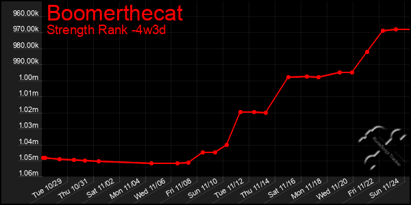 Last 31 Days Graph of Boomerthecat