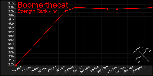 Last 7 Days Graph of Boomerthecat