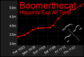 Total Graph of Boomerthecat