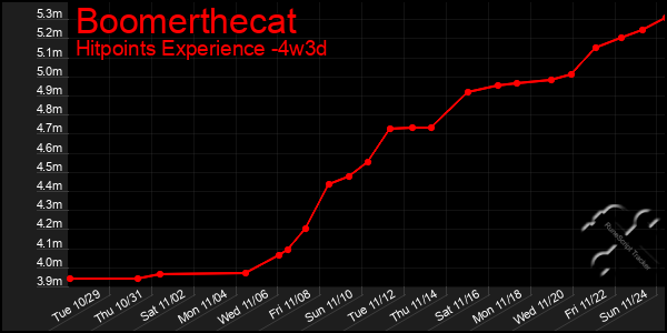 Last 31 Days Graph of Boomerthecat