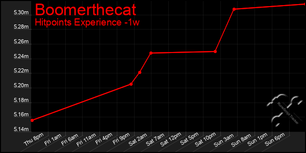 Last 7 Days Graph of Boomerthecat