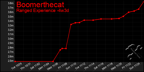 Last 31 Days Graph of Boomerthecat