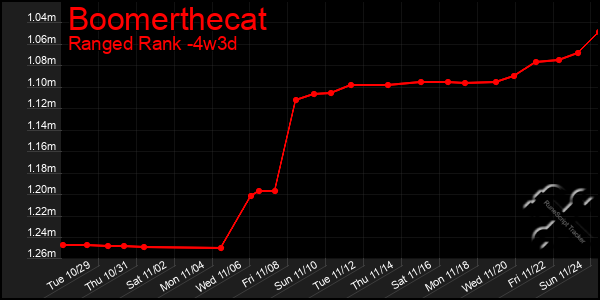 Last 31 Days Graph of Boomerthecat