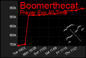 Total Graph of Boomerthecat