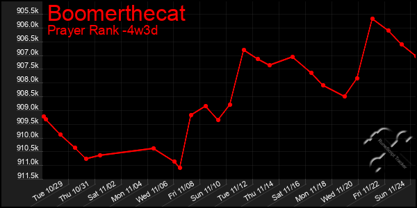 Last 31 Days Graph of Boomerthecat