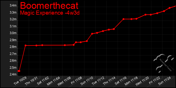 Last 31 Days Graph of Boomerthecat