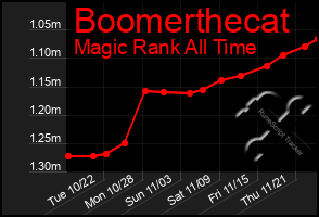 Total Graph of Boomerthecat