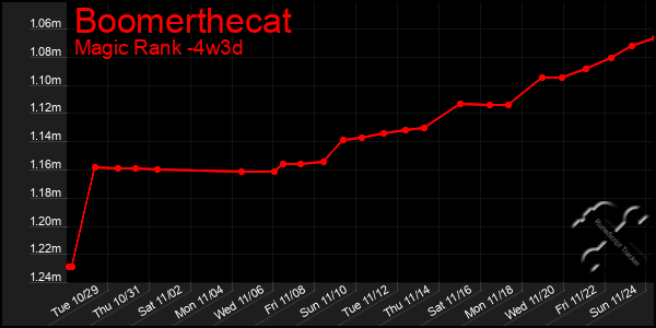 Last 31 Days Graph of Boomerthecat