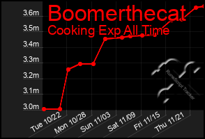 Total Graph of Boomerthecat