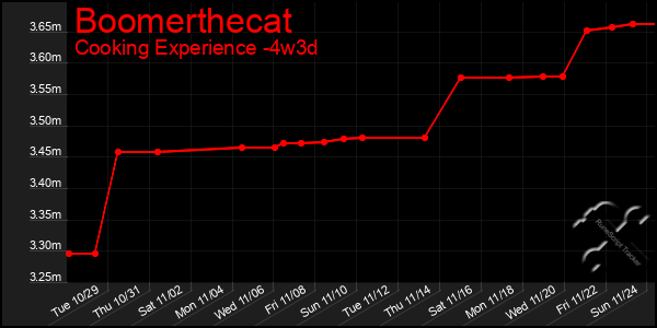 Last 31 Days Graph of Boomerthecat