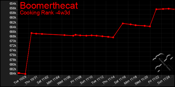 Last 31 Days Graph of Boomerthecat