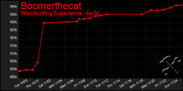 Last 31 Days Graph of Boomerthecat