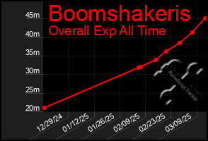 Total Graph of Boomshakeris