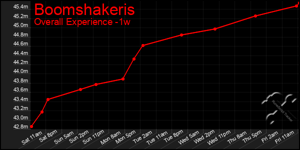 Last 7 Days Graph of Boomshakeris