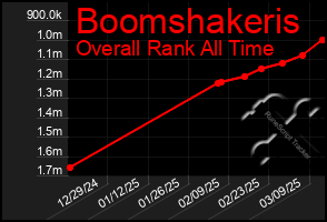 Total Graph of Boomshakeris