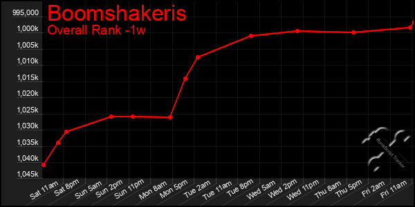 Last 7 Days Graph of Boomshakeris