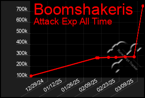 Total Graph of Boomshakeris