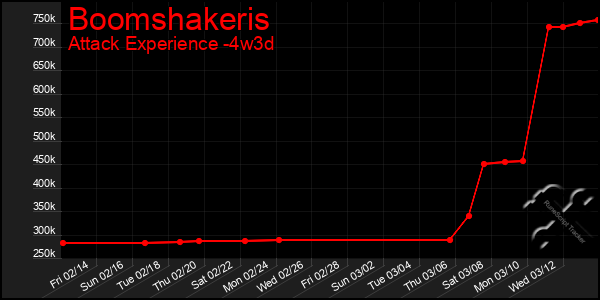 Last 31 Days Graph of Boomshakeris