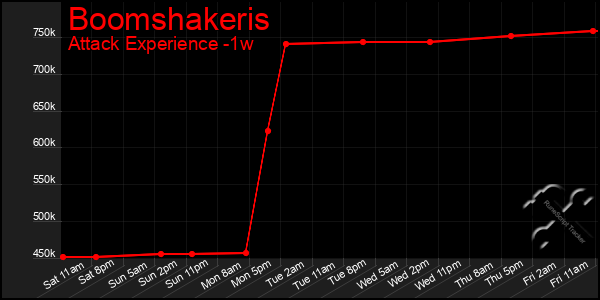 Last 7 Days Graph of Boomshakeris