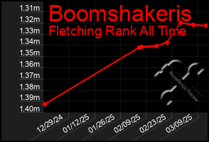 Total Graph of Boomshakeris