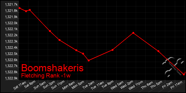 Last 7 Days Graph of Boomshakeris