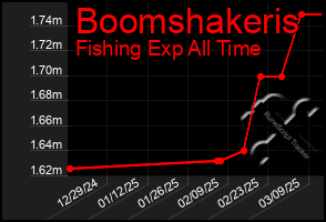 Total Graph of Boomshakeris