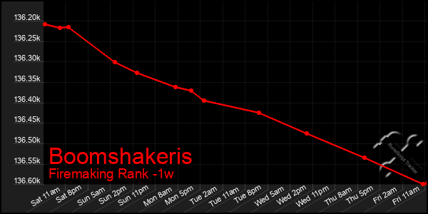 Last 7 Days Graph of Boomshakeris