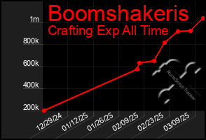 Total Graph of Boomshakeris