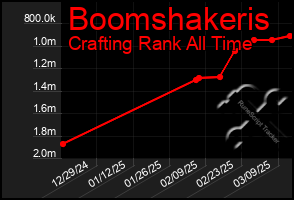 Total Graph of Boomshakeris