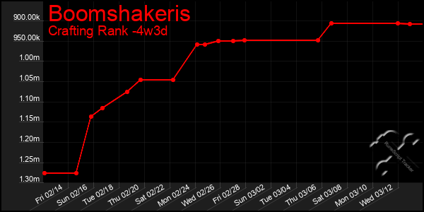 Last 31 Days Graph of Boomshakeris