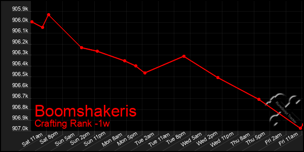 Last 7 Days Graph of Boomshakeris