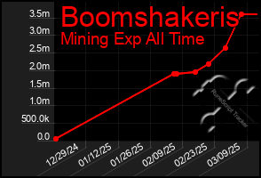 Total Graph of Boomshakeris