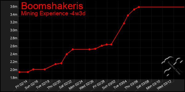 Last 31 Days Graph of Boomshakeris